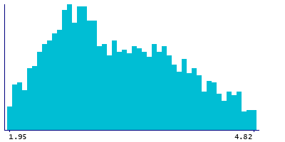 Graph illustrating main data