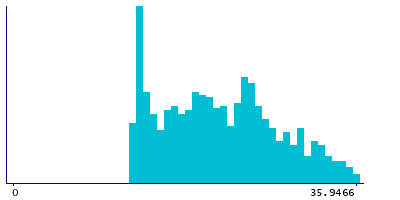 Graph illustrating main data