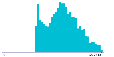 Graph illustrating main data