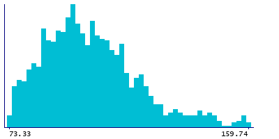 Graph illustrating main data