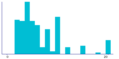 Graph illustrating main data