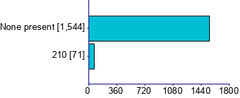 Graph illustrating main data