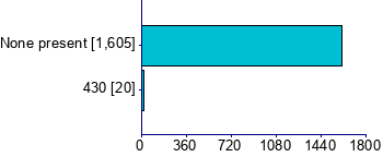 Graph illustrating main data