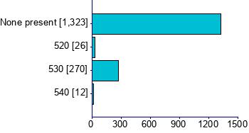 Graph illustrating main data