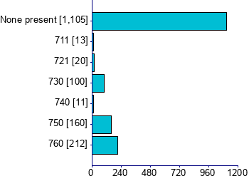 Graph illustrating main data