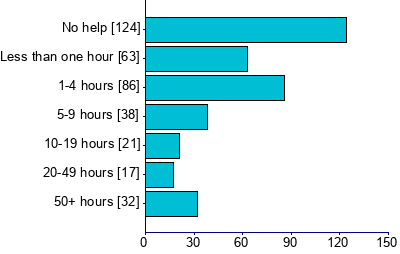 Graph illustrating main data