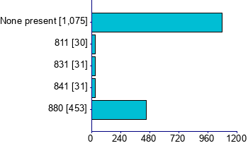 Graph illustrating main data