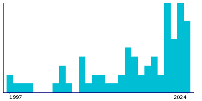 Graph illustrating main data