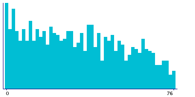 Graph illustrating main data
