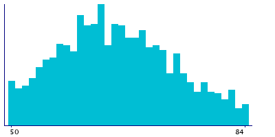 Graph illustrating main data