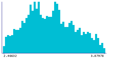 Graph illustrating main data