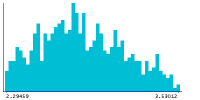 Graph illustrating main data