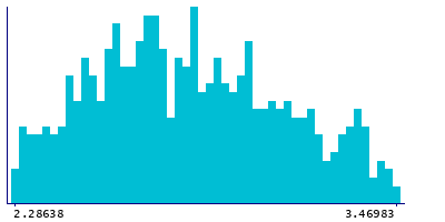 Graph illustrating main data