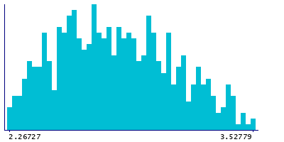 Graph illustrating main data