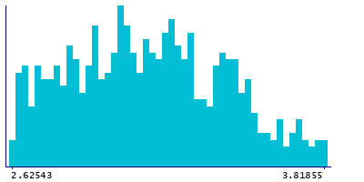Graph illustrating main data