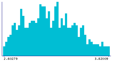 Graph illustrating main data