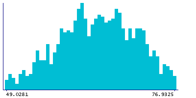 Graph illustrating main data