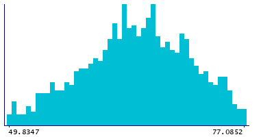 Graph illustrating main data