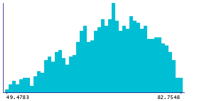 Graph illustrating main data