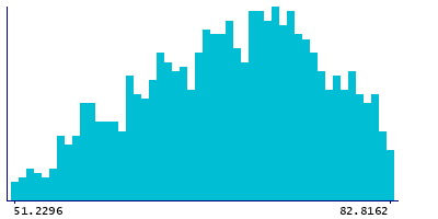 Graph illustrating main data
