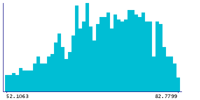 Graph illustrating main data