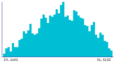 Graph illustrating main data
