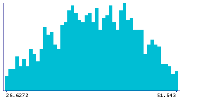 Graph illustrating main data