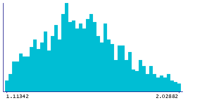 Graph illustrating main data