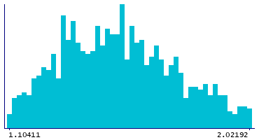 Graph illustrating main data