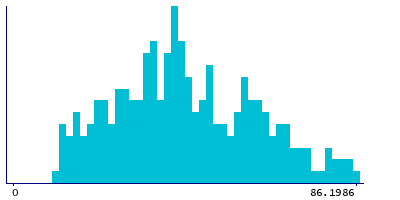 Graph illustrating main data