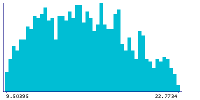 Graph illustrating main data