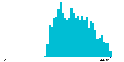 Graph illustrating main data