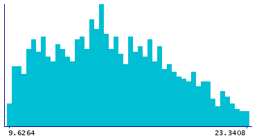 Graph illustrating main data