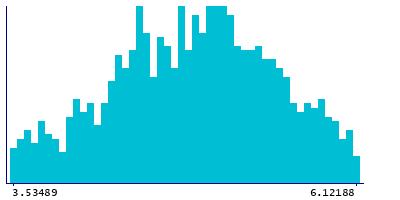 Graph illustrating main data
