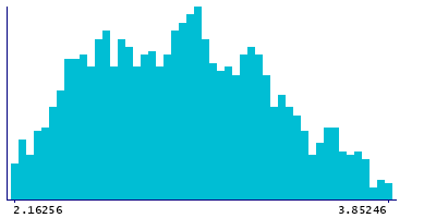 Graph illustrating main data