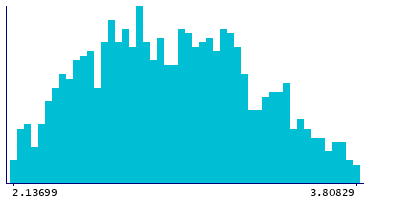 Graph illustrating main data