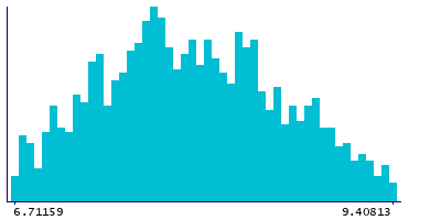 Graph illustrating main data