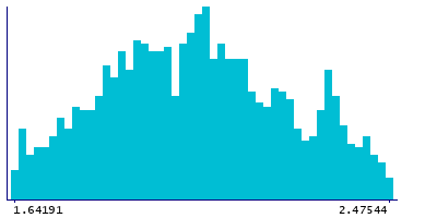 Graph illustrating main data