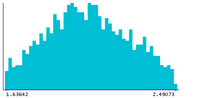 Graph illustrating main data