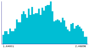 Graph illustrating main data