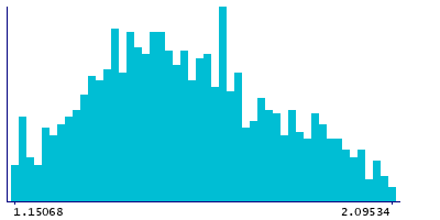 Graph illustrating main data