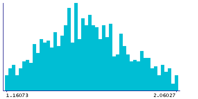 Graph illustrating main data