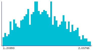 Graph illustrating main data