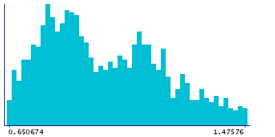 Graph illustrating main data