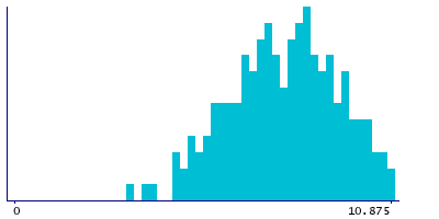 Graph illustrating main data