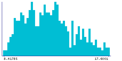 Graph illustrating main data