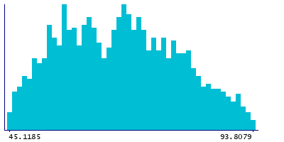 Graph illustrating main data