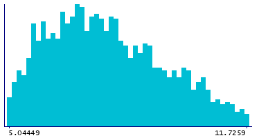 Graph illustrating main data