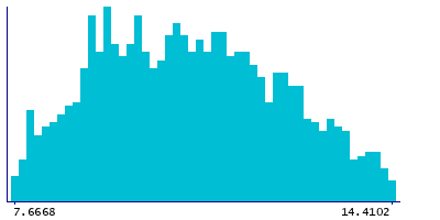 Graph illustrating main data