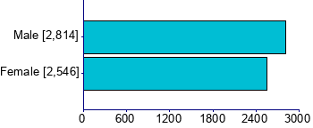 Graph illustrating main data